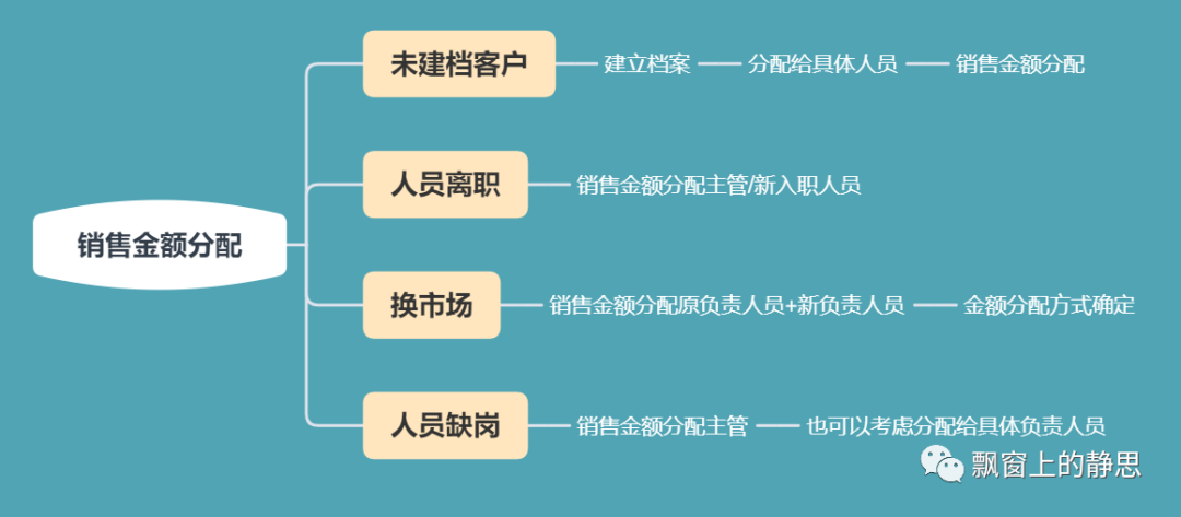 【产品经理】业务问题的诊断。由简入繁，渐进成长